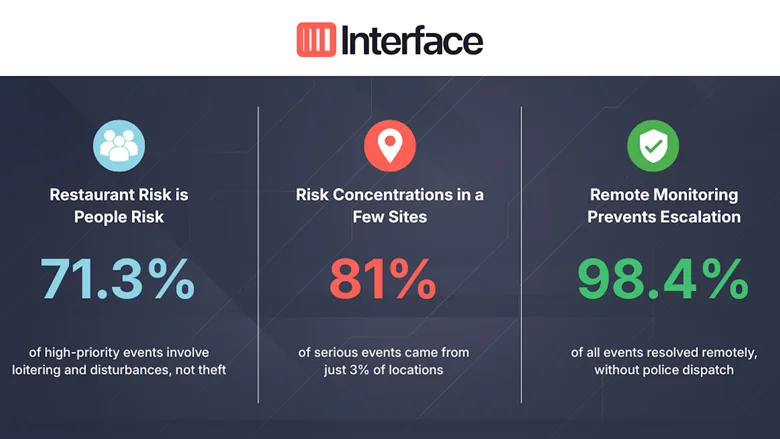 Interface Restaurant Benchmark Report Q2 2026