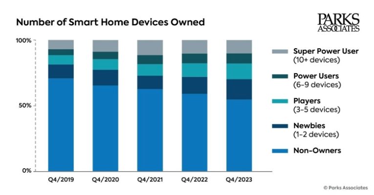 Image of Parks Associates 2024 Smart Home graph.