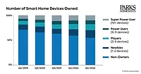 Image of Parks Associates 2024 Smart Home graph.