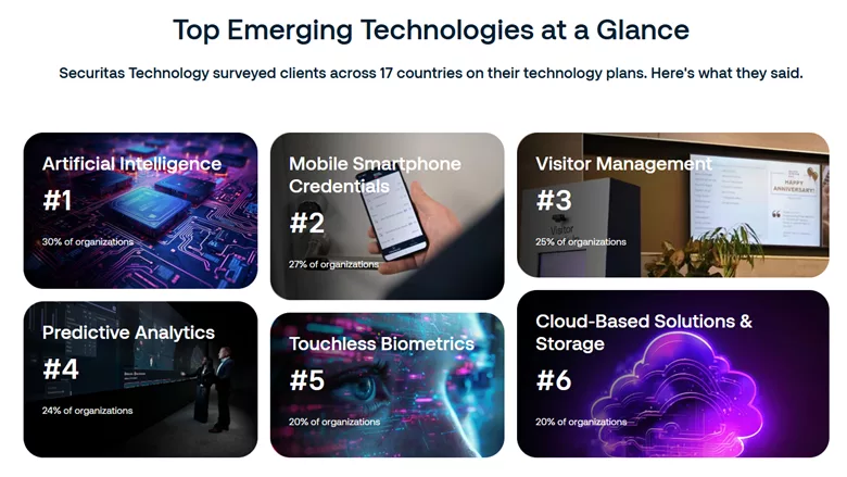 Top Emerging Technologies at a Glance