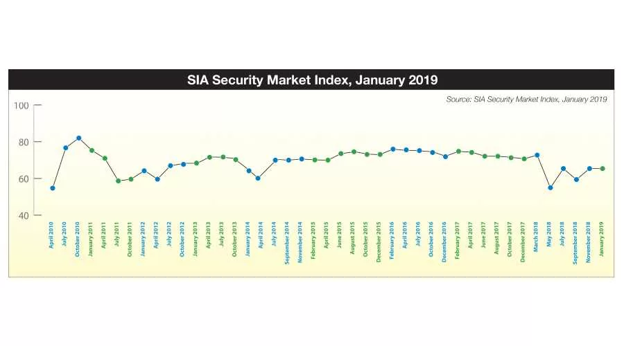 Security Market Index