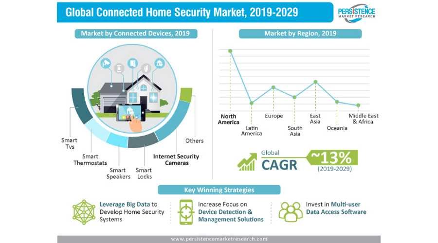 Securities Market. Device 2019. Smart Global. Smart Global что за платеж. Connected secured
