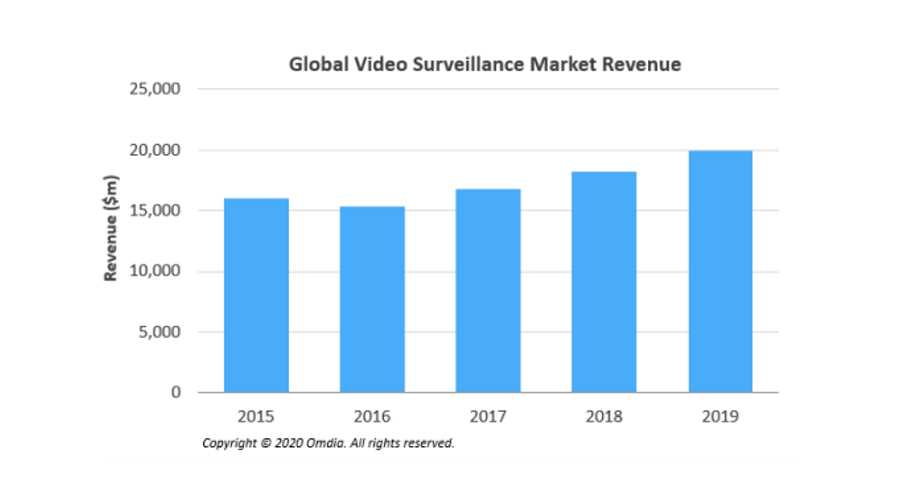 Research Shows Coronavirus Could Disrupt the Video Surveillance Market ...