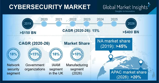 Cybersecurity market 2020-2026