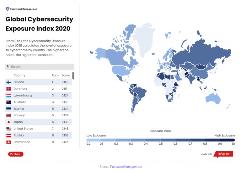 cyber security exposure index by country