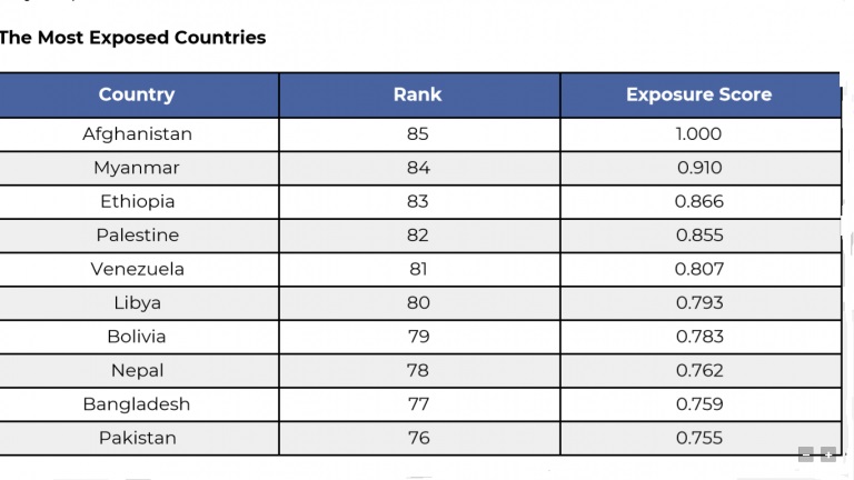 most exposed countries with cybersecurity