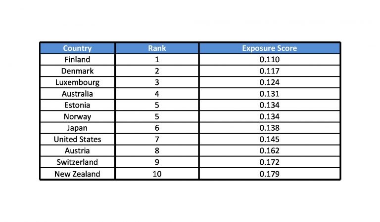 least exposed countries with cybersecurity