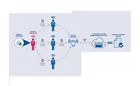 HID unveils automates contact tracing and social distancing management for employees organizations