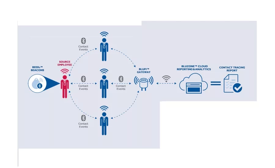 HID unveils automates contact tracing and social distancing management for employees organizations