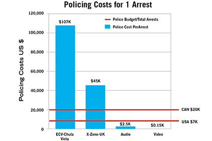 Police costs per arrest