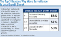 The Top 3 Reasons Why Video Surveillance Is on a Growth Streak