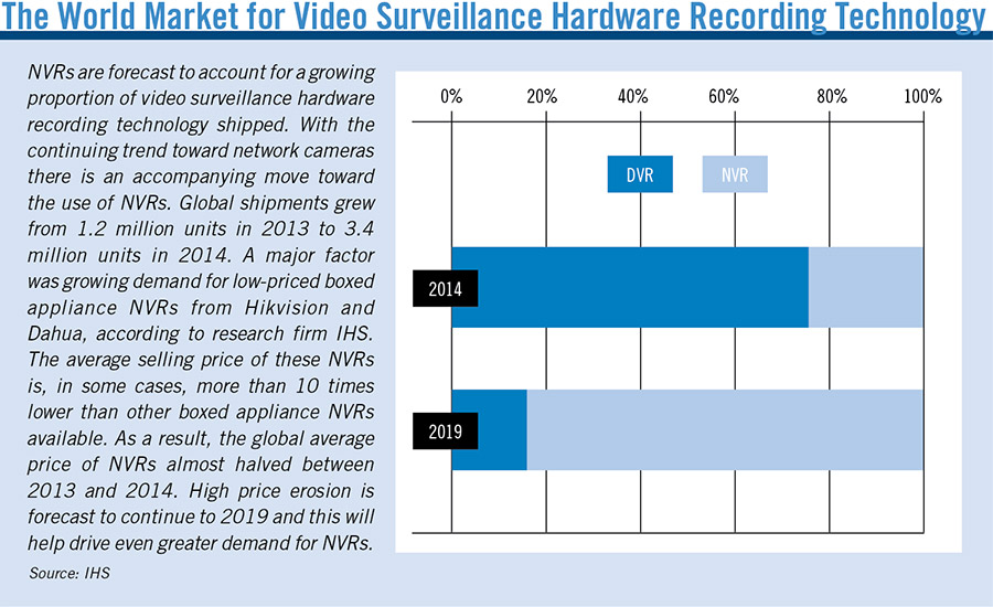 The World Market for Video Surveillance Hardware Recording Technology