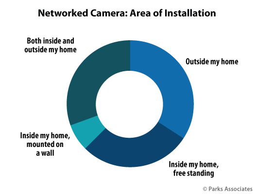 Network Cameras Chart