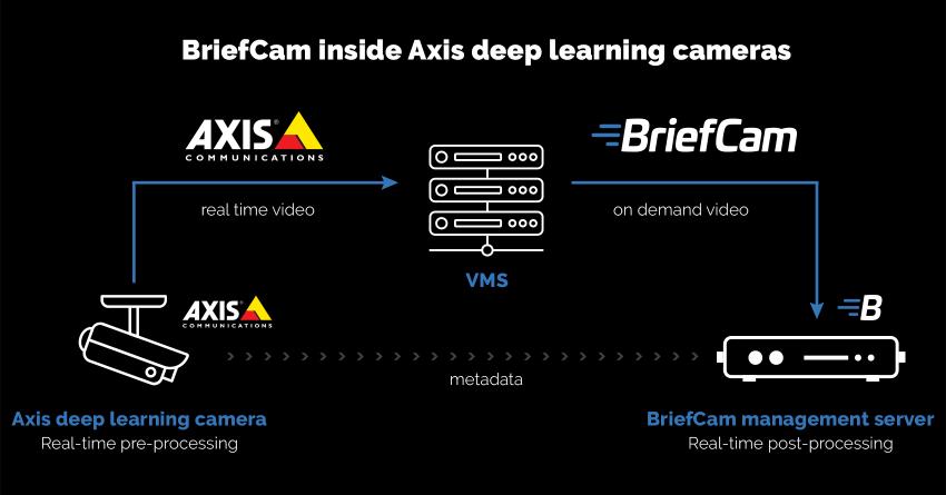 BriefCam Axis Communications