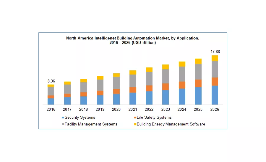 Intelligent Building Automation