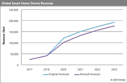 smart home revenue
