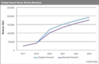 smart home revenue