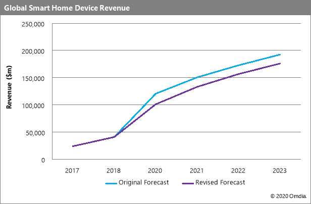smart home revenue